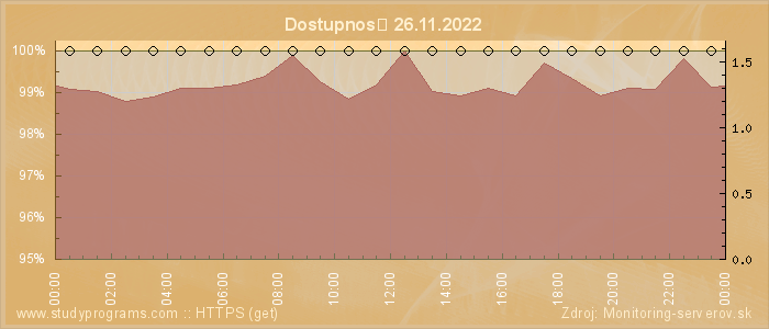 Graf dostupnosti