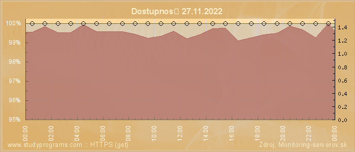 Graf dostupnosti