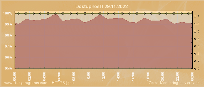 Graf dostupnosti