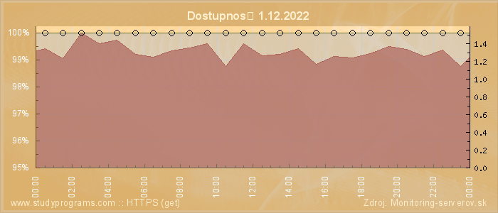 Graf dostupnosti