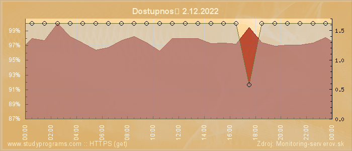 Graf dostupnosti