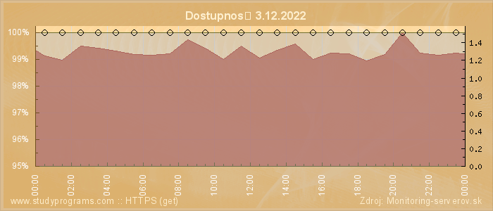 Graf dostupnosti