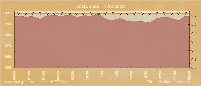 Graf dostupnosti