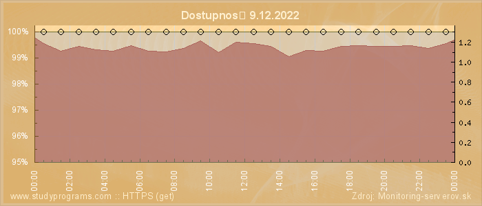 Graf dostupnosti