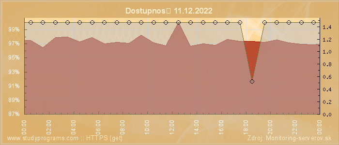 Graf dostupnosti