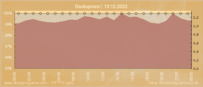 Graf dostupnosti