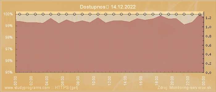 Graf dostupnosti