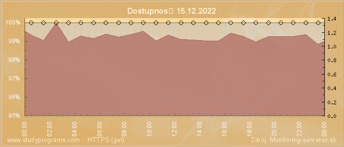 Graf dostupnosti