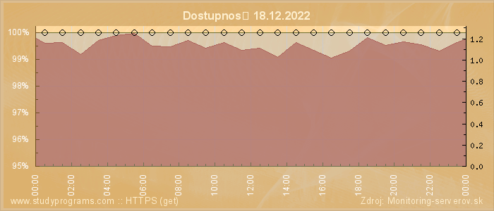 Graf dostupnosti