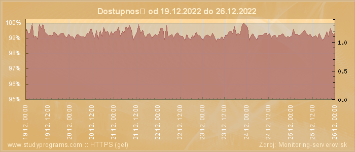 Graf dostupnosti