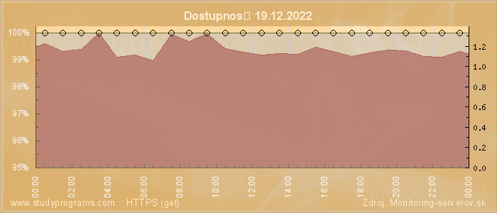 Graf dostupnosti