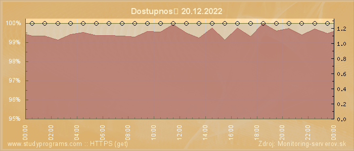 Graf dostupnosti