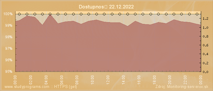 Graf dostupnosti