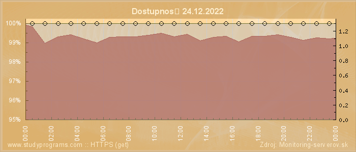 Graf dostupnosti