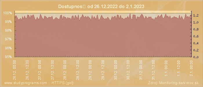 Graf dostupnosti