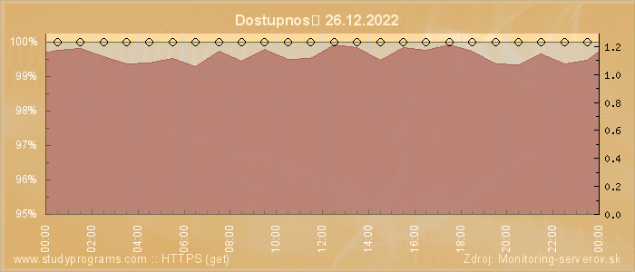 Graf dostupnosti