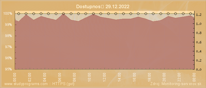 Graf dostupnosti