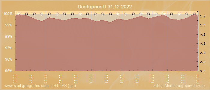 Graf dostupnosti