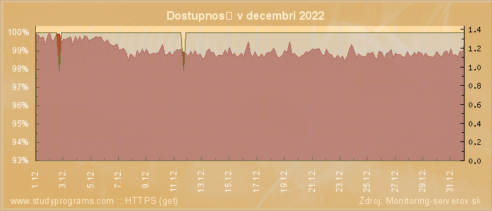 Graf dostupnosti