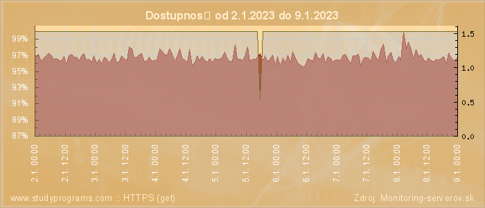 Graf dostupnosti