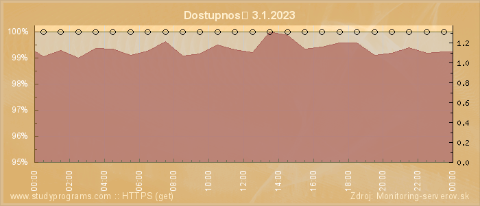 Graf dostupnosti