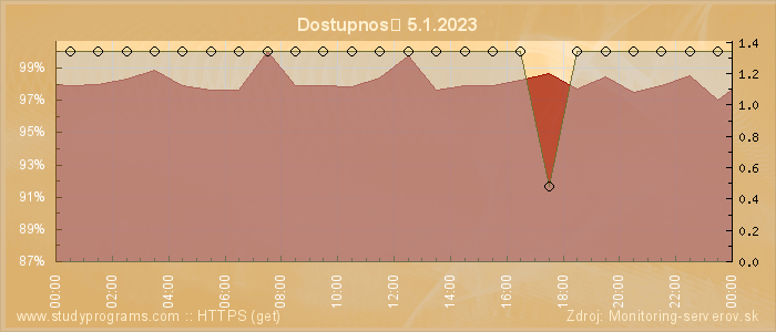 Graf dostupnosti