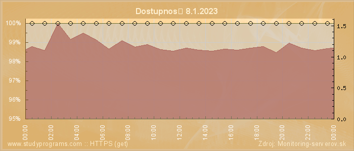 Graf dostupnosti