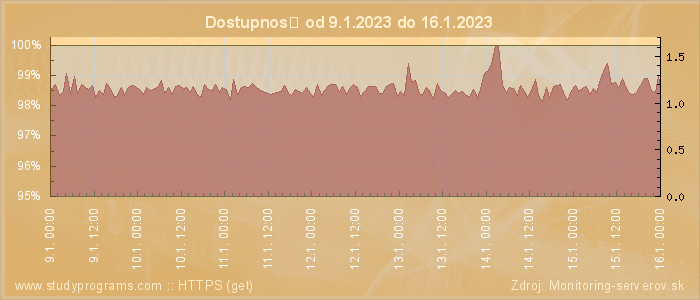 Graf dostupnosti