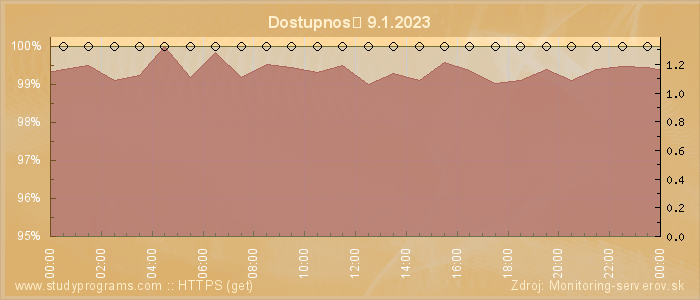 Graf dostupnosti