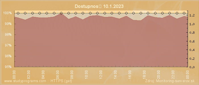 Graf dostupnosti