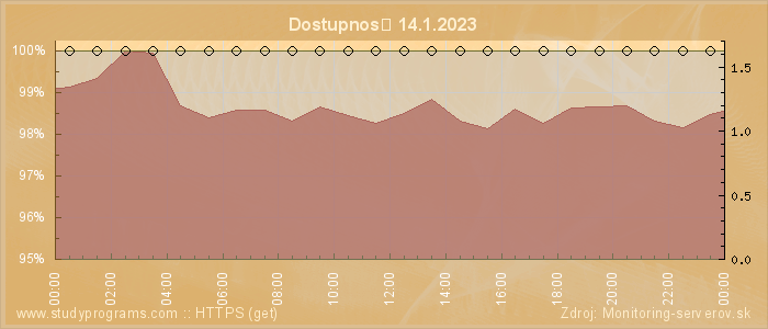 Graf dostupnosti