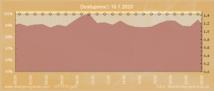 Graf dostupnosti