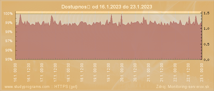 Graf dostupnosti