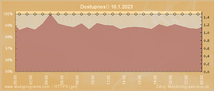 Graf dostupnosti