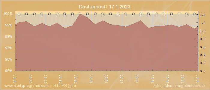 Graf dostupnosti