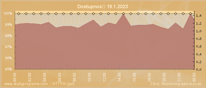 Graf dostupnosti