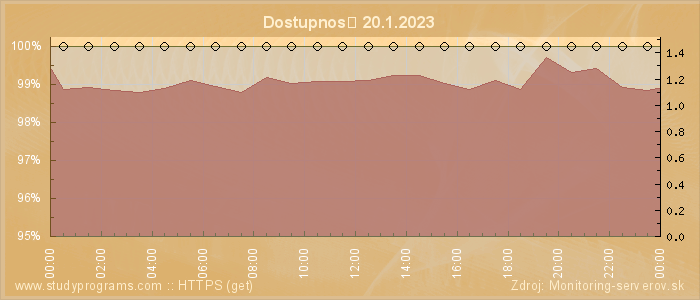 Graf dostupnosti