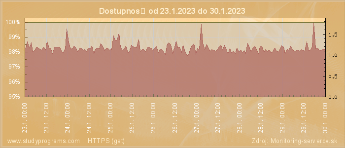 Graf dostupnosti