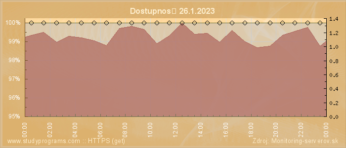 Graf dostupnosti