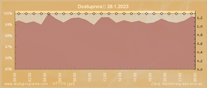 Graf dostupnosti