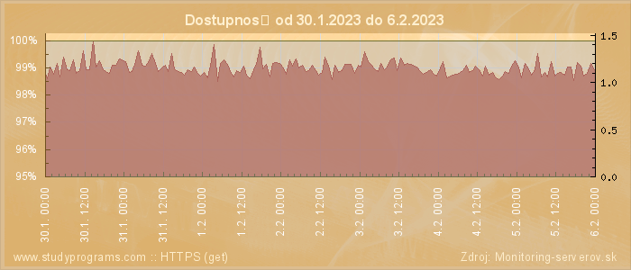 Graf dostupnosti