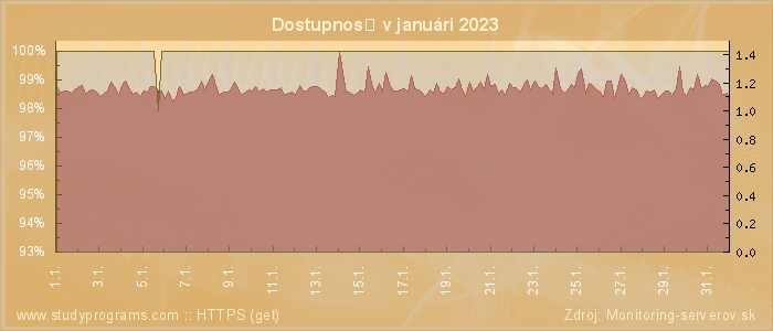 Graf dostupnosti