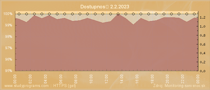 Graf dostupnosti