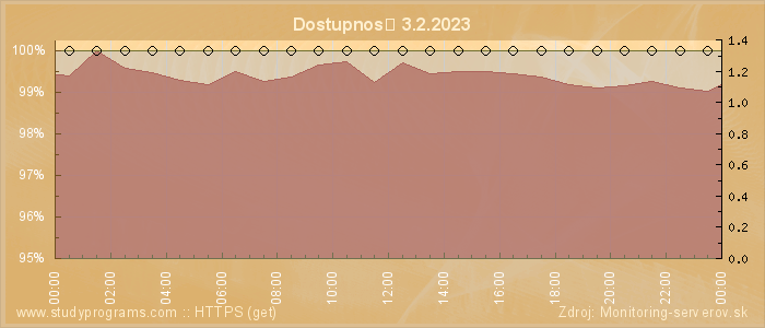 Graf dostupnosti