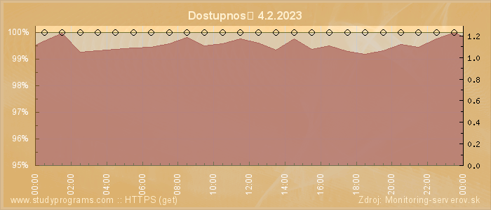 Graf dostupnosti