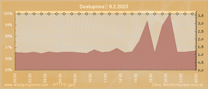 Graf dostupnosti