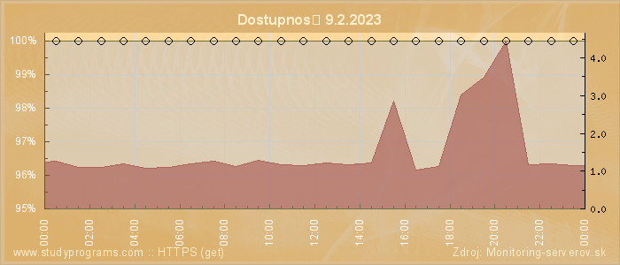 Graf dostupnosti