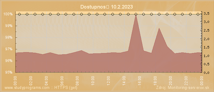 Graf dostupnosti