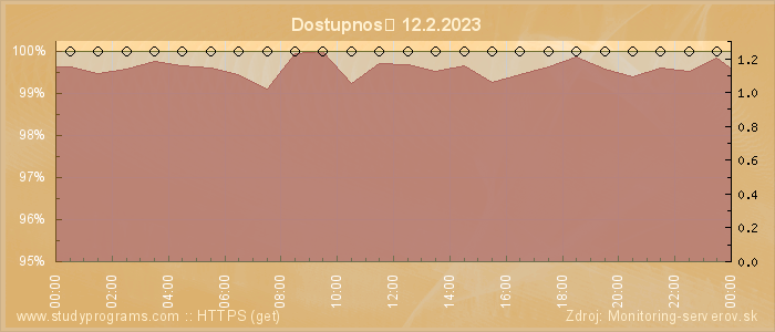 Graf dostupnosti