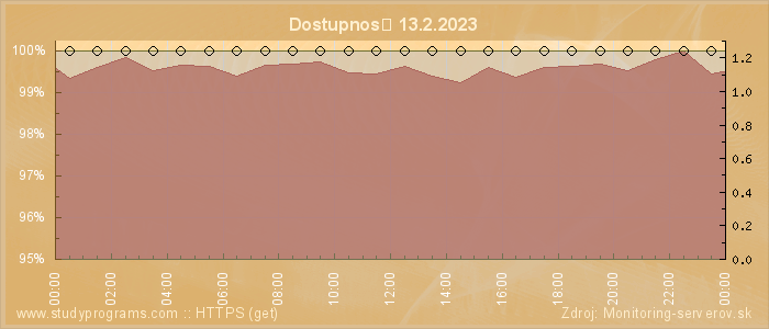 Graf dostupnosti